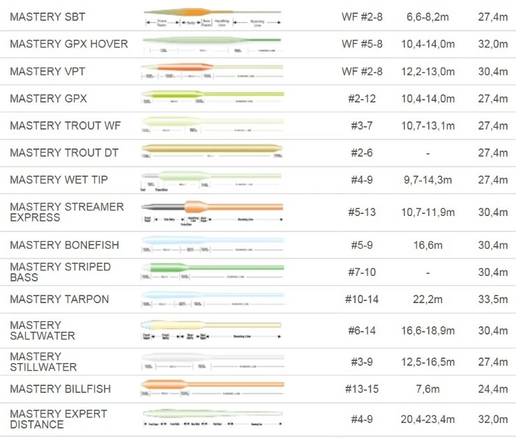 Scientific Anglers Mastery BFT Big Fly Taper Floating Line Horizon/White 2 Scientific Anglers Mastery BFT Big Fly Taper Floating Line Horizon/White - Image 2