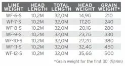 Scientific Anglers Sonar Titan Triple Density I/S2/S3 -Roofvis Shop Scientific Anglers Sonar Titan Triple Density IS2S3 136044 XX product 3 35251